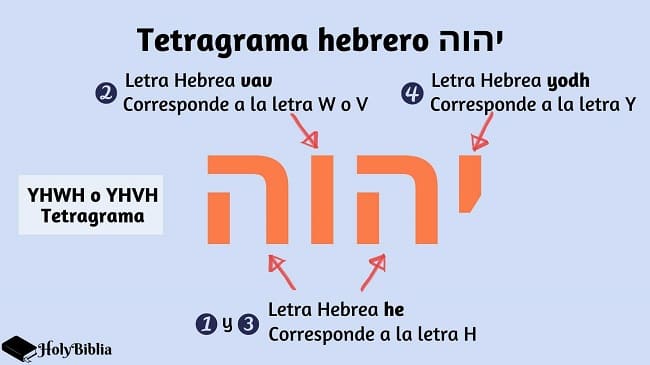 Tetragramaton Hebreo יהוה
